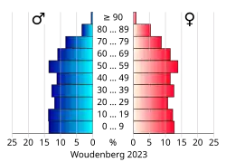Bevolkingspiramide van de gemeente Woudenberg