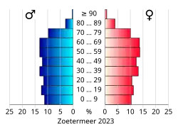 Bevolkingspiramide van de gemeente Zoetermeer