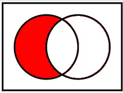 Afbeelding 3Verschil van 
  
    
      
        A
      
    
    {\displaystyle A}
  
 en 
  
    
      
        B
      
    
    {\displaystyle B}
  
: 
  
    
      
        A
        ∖
        B
      
    
    {\displaystyle A\backslash B}