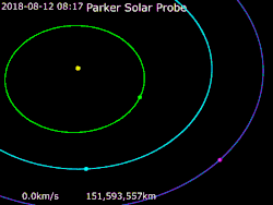 Het traject van de Parker Solar Probe (paars) vanaf de aarde (donkerblauw) om de zon (geel) met remmende zwaartekrachtsslingers van Venus (lichtblauw) waarbij Mercurius (groen) wordt ontweken.