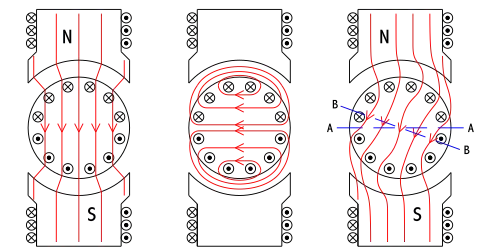 Ankerreactie, links het statorveld, in de middelste afbeelding het ankerdwarsveld en rechts het gezamenlijke veld