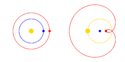 De schijnbaar retrograde beweging van planeten zoals Mars (de rode stip) naast de werkelijke beweging (linkerafbeelding).