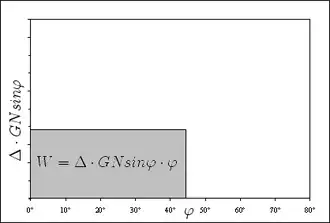 Arbeid bij rechthoekige stabiliteitskromme.