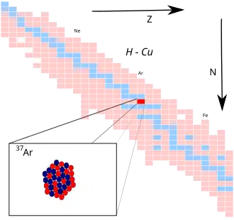 Argon-37 op de isotopenkaart