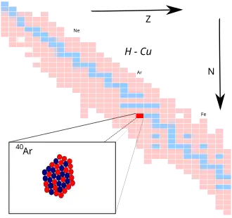 Argon-40 op de isotopenkaart
