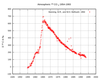 De evolutie van de hoeveelheid 14C-koolstofdioxide in de atmosfeer, gedurende de periode 1954-1993
