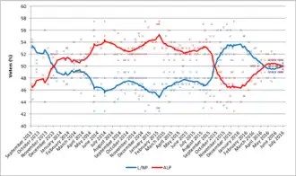 Tweepartijenstem(two-party-preferred vote)