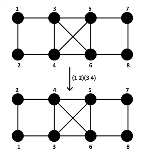 Voorbeeld van twee automorfe grafen
