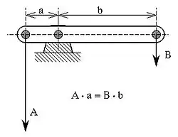 Beam balanced around fulcrum.