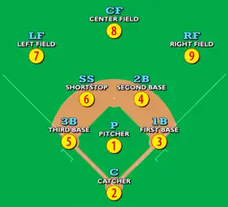 honkbalveld met posities