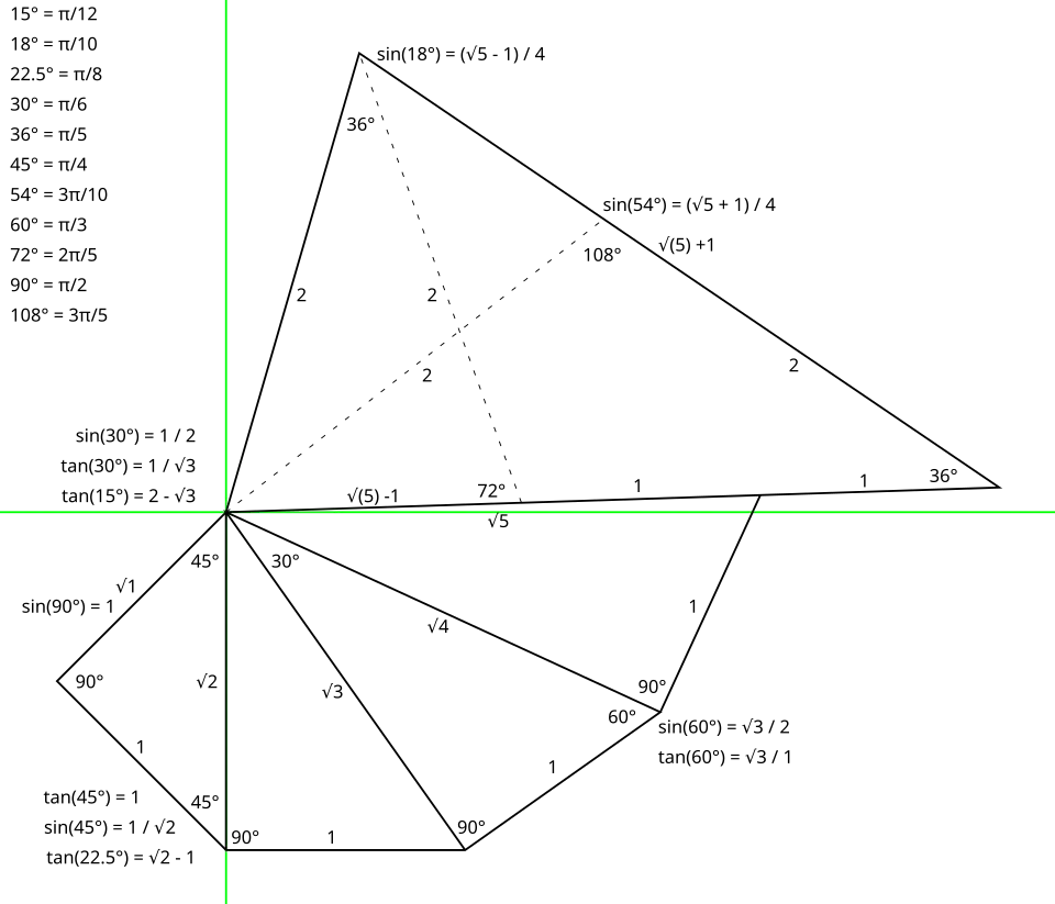 Basishoeken en de sinuswaarden zoals af te lezen uit de lengtes.