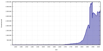 Bevolkingsontwikkeling in Berlijn in de periode 1200-heden