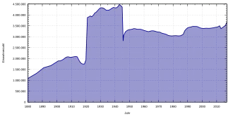Bevolkingsontwikkeling in Berlijn in de periode 1880-heden