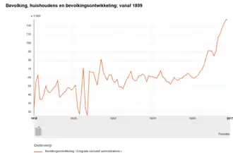 Bevolking vanaf 1899; emigratie