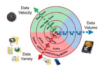 Drie belangrijkste kenmerken: volume, snelheid en verscheidenheid