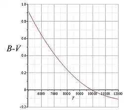 De kleurindex B-V als functie van de temperatuur