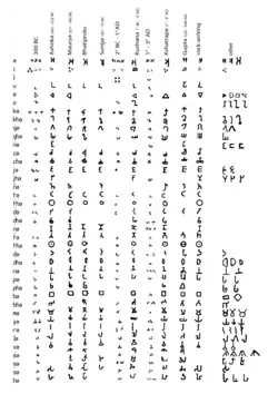 Brahmi en haar afstammelingen