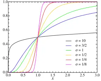 Cumulatieve distributiefunctie van de lognormale verdeling