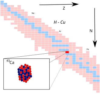 Calcium-43 op de isotopenkaart
