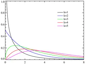 Kansverdeling voor verschillende k's