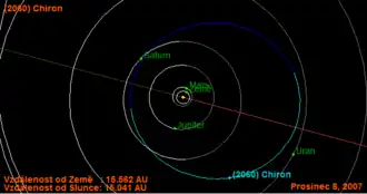 (2060) Chirons baan.