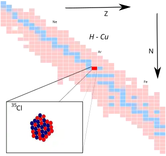 Chloor-35 op de isotopenkaart