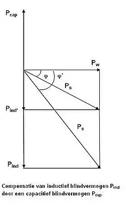 Compensatie van een indicatief blindvermogen (Pind) en een capacitief blindvermogen (Pcap)