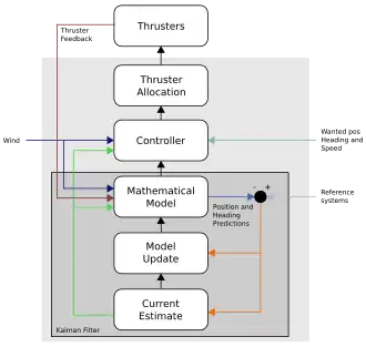 Blok diagram van control system