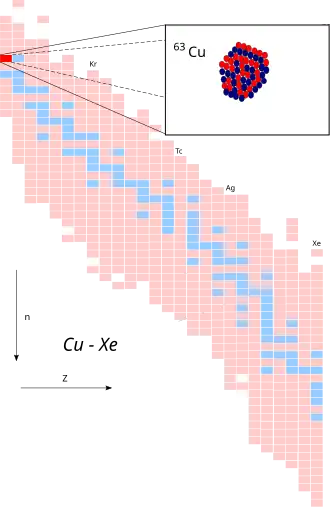 Koper-63 op de isotopenkaart