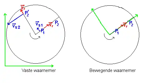 Ontstaan van corioliseffect