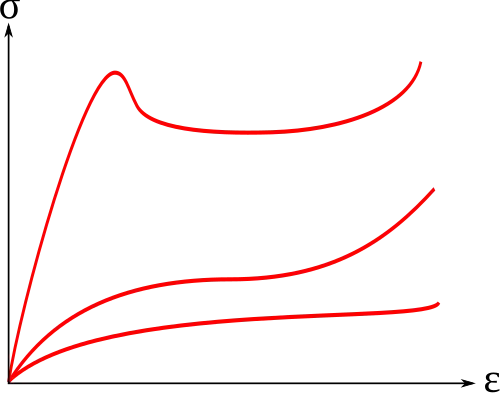 Spanning-rekdiagram van drie (bijna even) ductiele materialen met elk een andere mate van taaiheid, oftewel oppervlakte onder de curve.