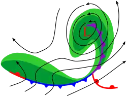 Opvullingsfase; de kern vult zich met koude lucht waardoor de luchtdruk stijgt. De warme lucht is vrijwel volledig opgetild en bevindt zich alleen nog boven het occlusiefront. In de trog komen vaak nog zware buien voor met stormwinden.