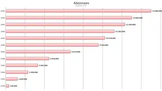 Aantal abonnees naar jaar