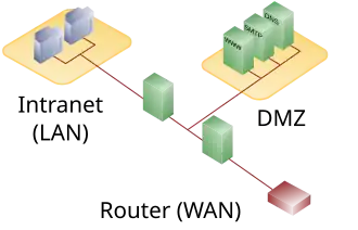 Diagram of a typical network employing DMZ using dual firewalls