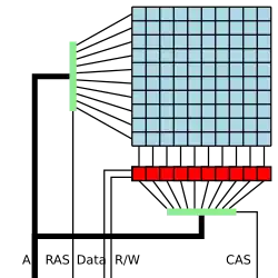Een schematische voorstelling van DRAM