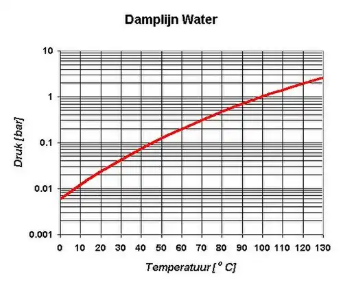 Verband tussen druk en temperatuur van kokend water