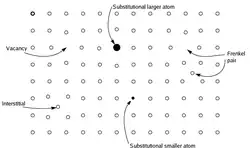 Schematische illustratie van enkele simpele puntdefecten in een pure vaste stof