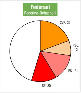 Zetelverdeling in de Kamer van volksvertegenwoordigers voor de bestuursmeerderheid van Dehaene II.