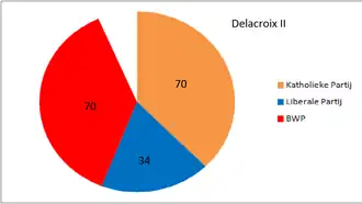 Zetelverdeling in de Kamer voor de bestuursmeerderheid van Delacroix II