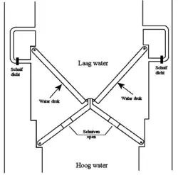 Tek. 2. Voorbereiding voor het schuren van de grachten. Hoogwater tegen buitenste sluisdeuren