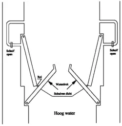 Tek. 3. Het begin van het schuren van de grachten. De schuiven van de buitenste deuren worden gesloten en in de twee omloopkolken geopend. Daardoor zakt het water tussen de deuren en openen de buitenste deuren zich. Zij drukken de binnenste deuren daarbij open en het water stroomt met grote kracht naar het er achter gelegen grachtenstelsel in de stad.