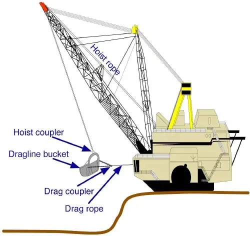 schematisering van een vrij grote dragline