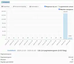 Uitbijter: na de brand in de Vondelkerk schoten de bezoekersaantallen van het Wikipedia-artikel omhoog, maar de mediaan over 14 dagen veranderde niet noemenswaardig