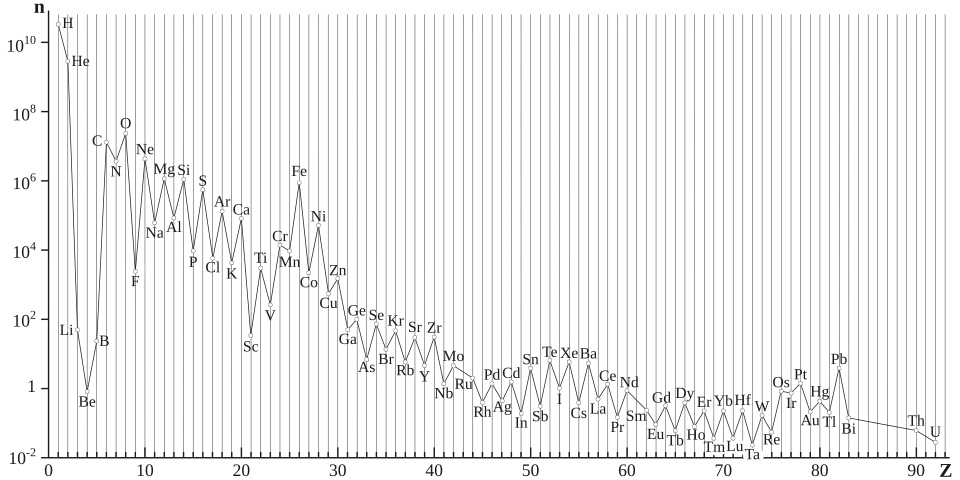 Abundantie van de elementen in het universum.