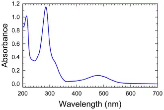 Absorptiespectrum van ethidiumbromide