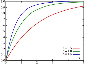 Cumulatieve distributie