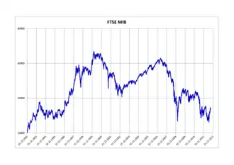FTSE MIB