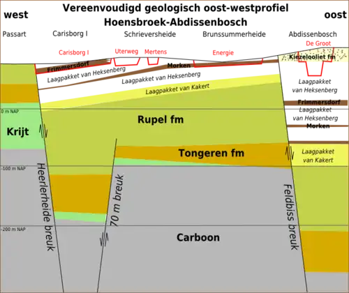 Schematisch geologisch dwarsprofiel tussen Hoensbroek en Abdissenbosch