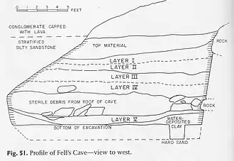 De stratigrafie van Cueva Fell