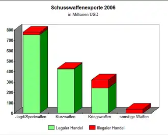 De uitvoer van vuurwapens in 2006:■&nbsp;Legale handel■&nbsp;Illegale handel